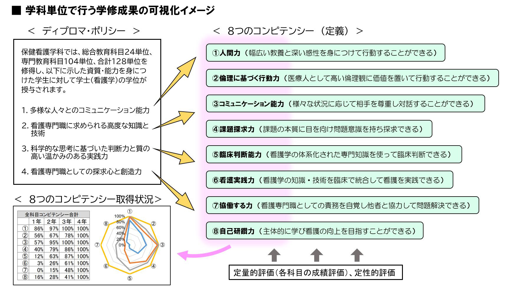 学科単位で行う学修成果の測定と可視化イメージ（図）