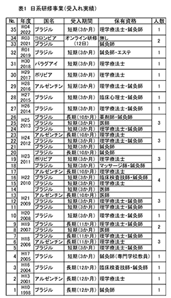 表1 日系研修事例（受入れ実績）